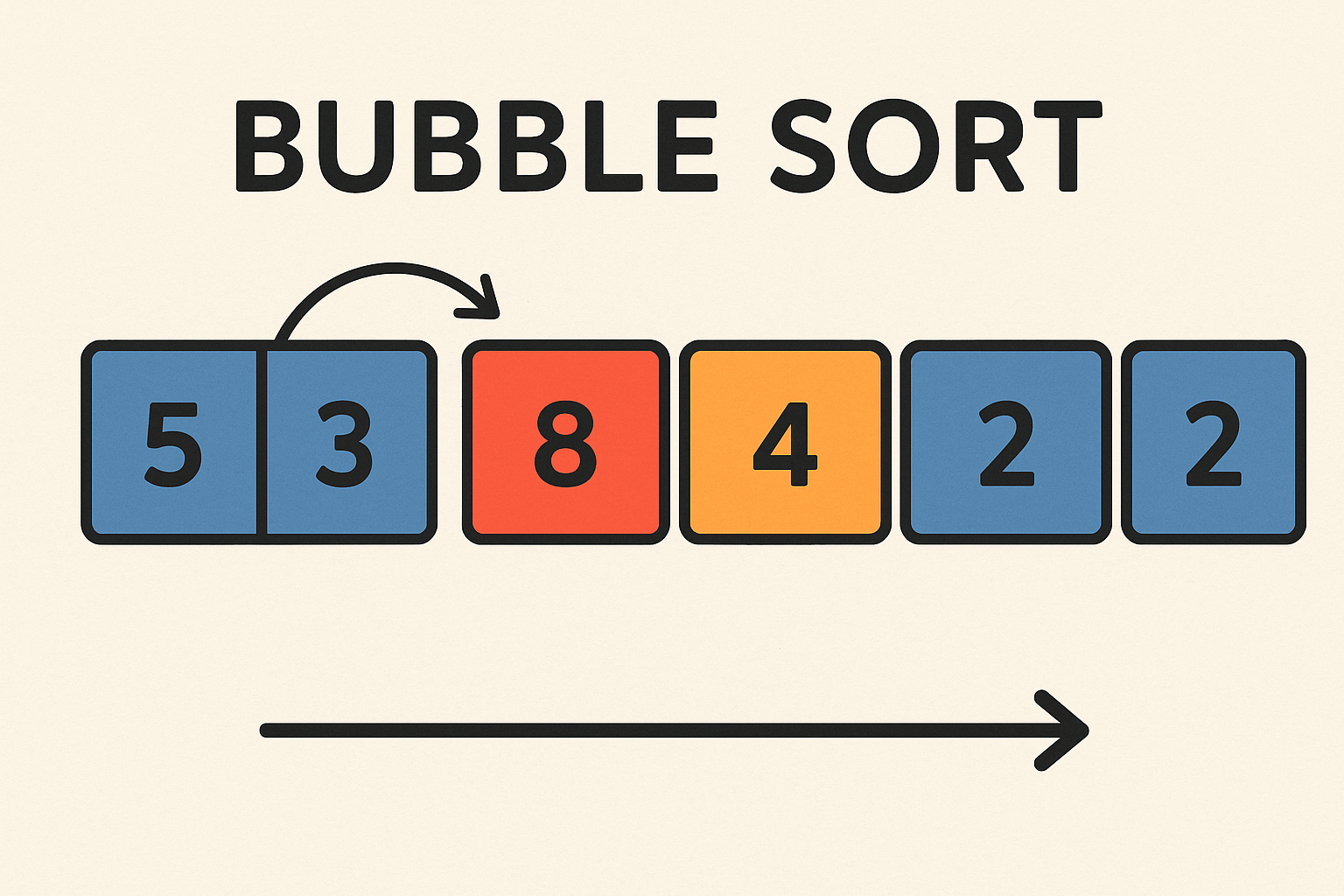 Visualizing the Bubble Sort algorithm in Flutter